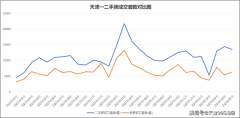 天津二手房持续放量！5月