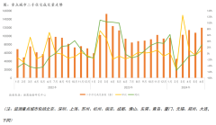 6月重点14城二手住宅成交