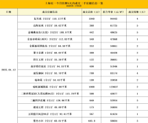1天成交不是梦！上海热门